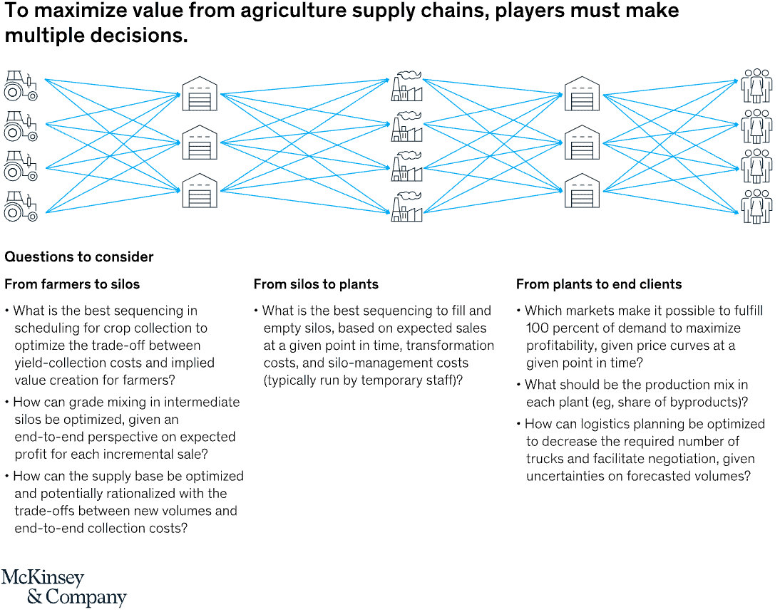 To maximize value from agriculture supply chains, players must make multiple decisions