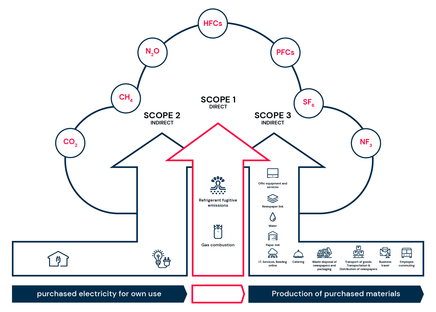 Scopes of carbon accounting